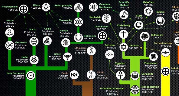 Here's An Awesome Map Of The Evolution Of Religions