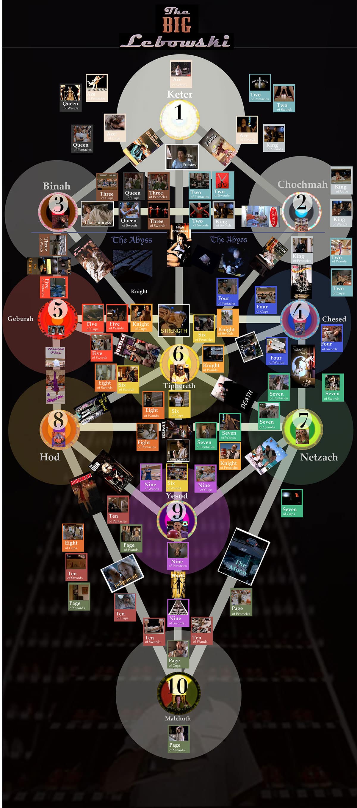 Behold  The Kabbalah Of The Big Lebowski  Yes  Really