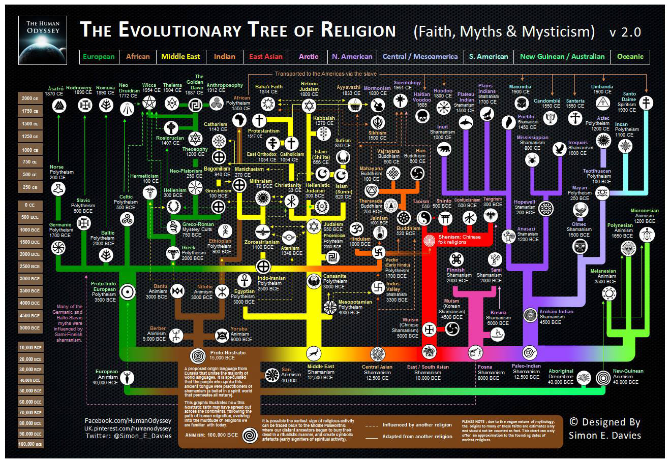 Religion Timeline Chart