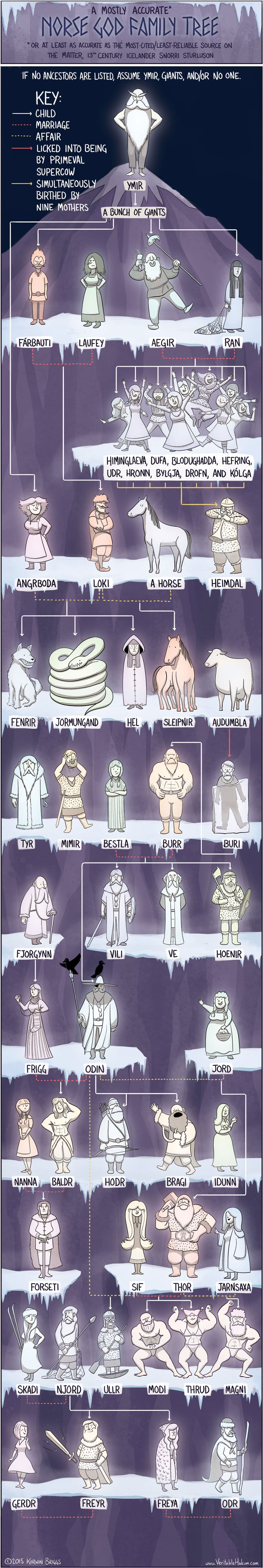 Norse Family Tree