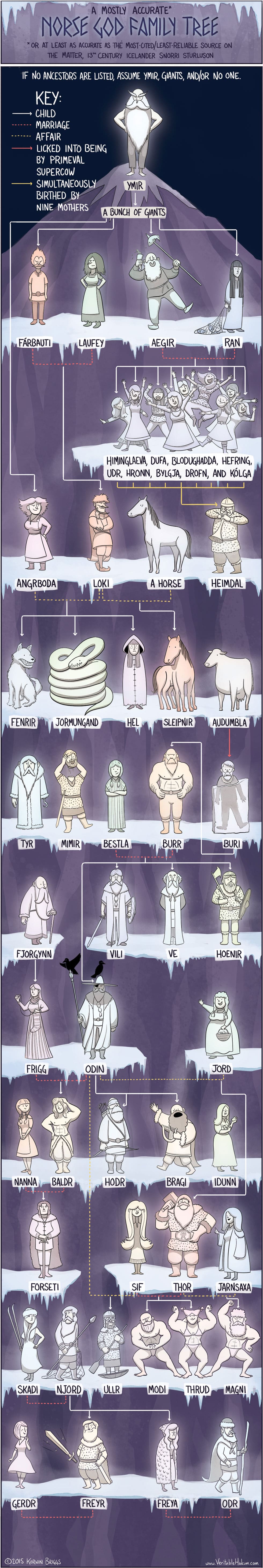 Norse Mythology Chart