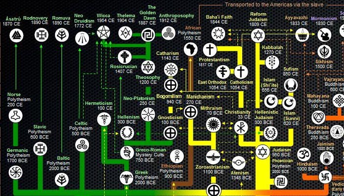 Here S An Awesome Map Of The Evolution Of World Religions   Religions 2.0 700x400 