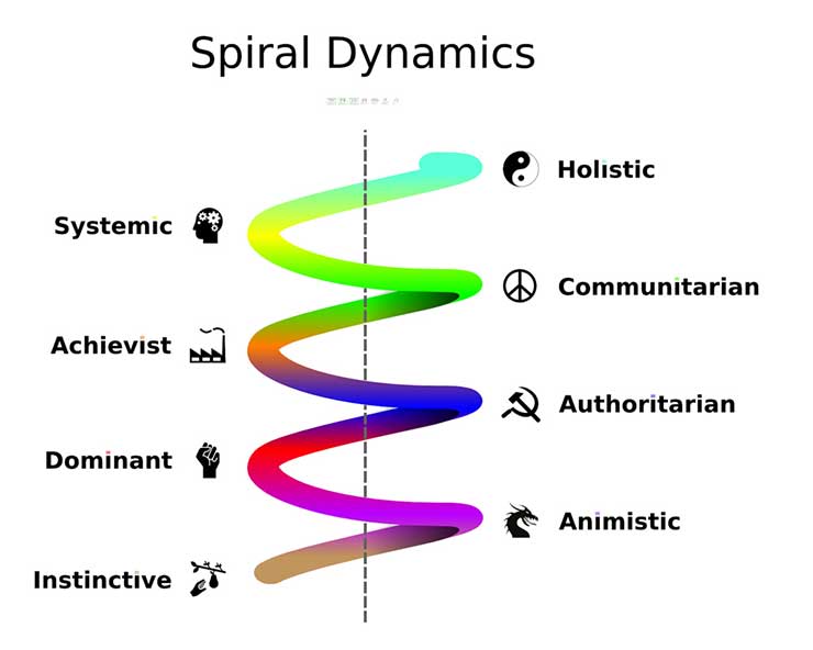 Ken Wilber Spiral Dynamics